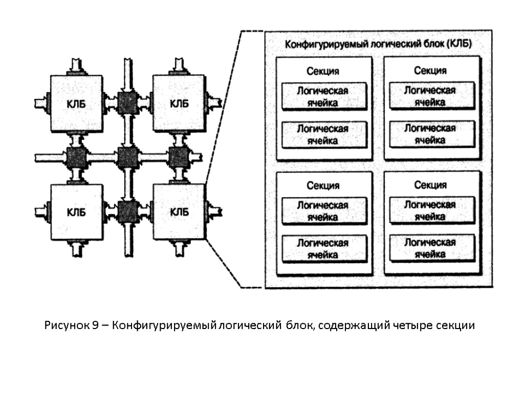 Рисунок 9 – Конфигурируемый логический блок, содержащий четыре секции